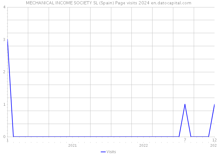 MECHANICAL INCOME SOCIETY SL (Spain) Page visits 2024 