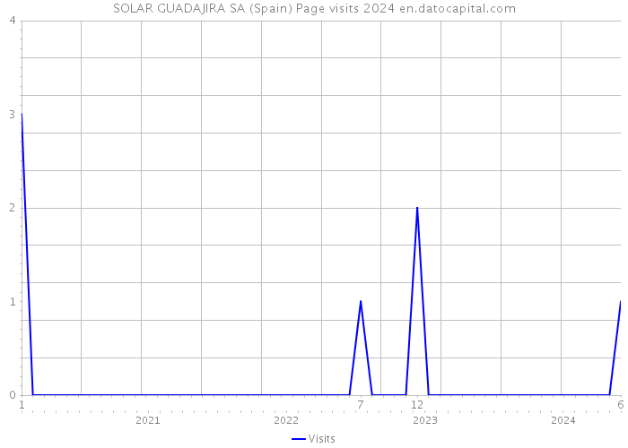 SOLAR GUADAJIRA SA (Spain) Page visits 2024 