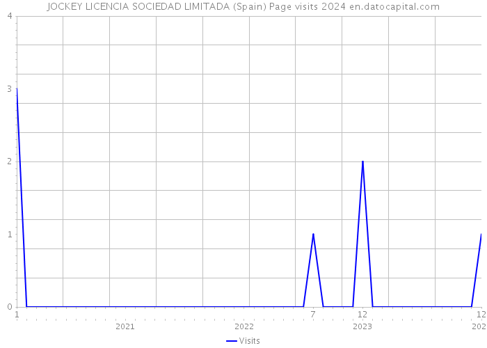 JOCKEY LICENCIA SOCIEDAD LIMITADA (Spain) Page visits 2024 