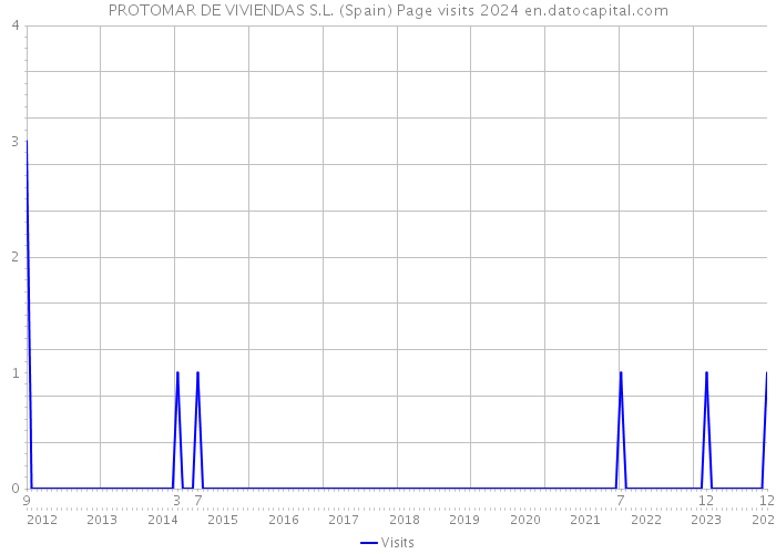 PROTOMAR DE VIVIENDAS S.L. (Spain) Page visits 2024 