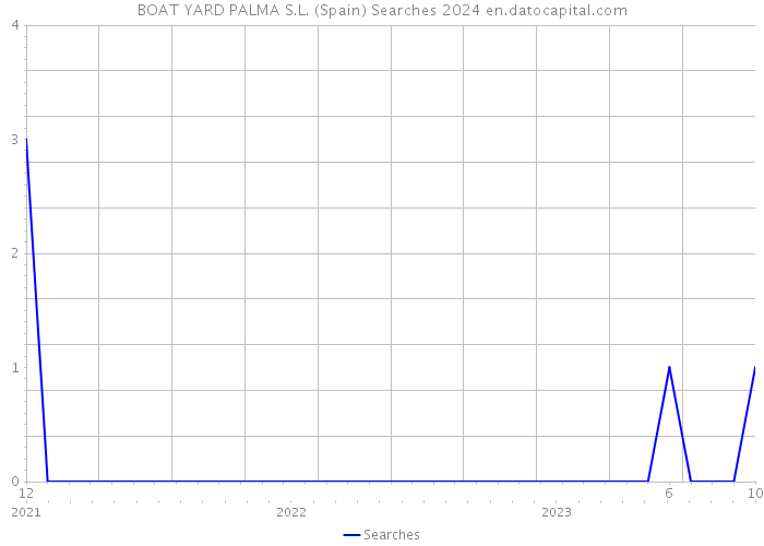 BOAT YARD PALMA S.L. (Spain) Searches 2024 