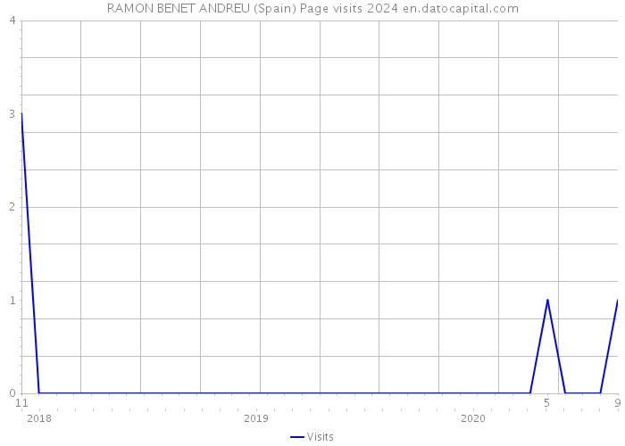 RAMON BENET ANDREU (Spain) Page visits 2024 