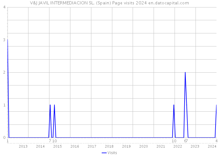 V&J JAVIL INTERMEDIACION SL. (Spain) Page visits 2024 