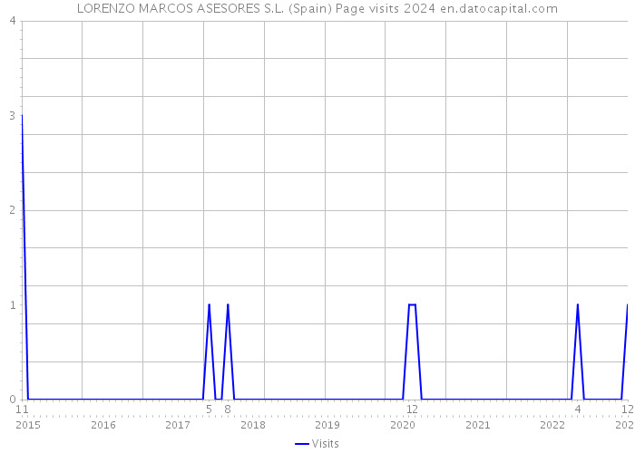 LORENZO MARCOS ASESORES S.L. (Spain) Page visits 2024 