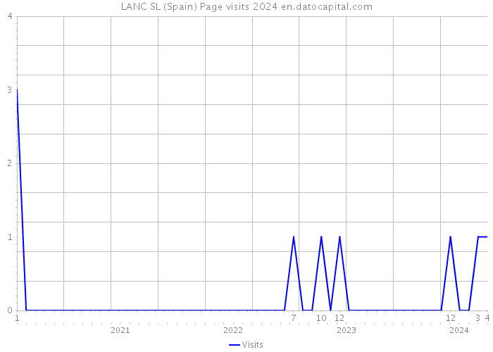 LANC SL (Spain) Page visits 2024 
