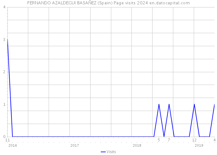 FERNANDO AZALDEGUI BASAÑEZ (Spain) Page visits 2024 