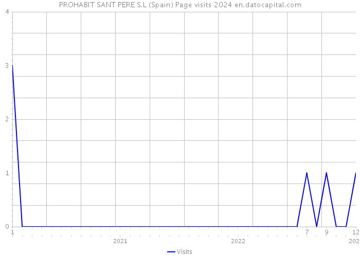PROHABIT SANT PERE S.L (Spain) Page visits 2024 