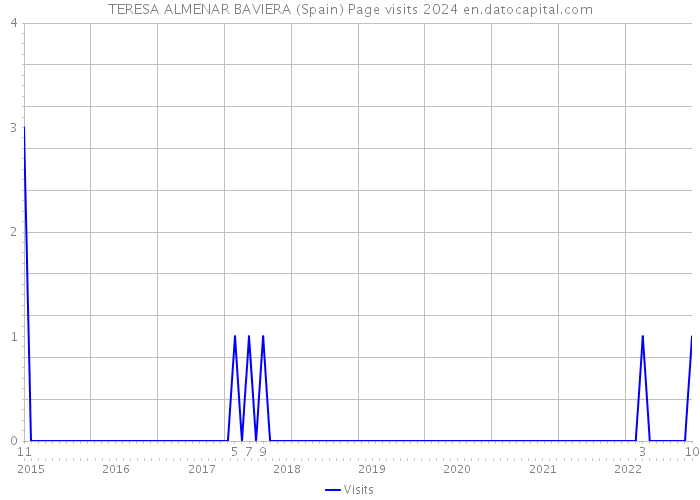 TERESA ALMENAR BAVIERA (Spain) Page visits 2024 