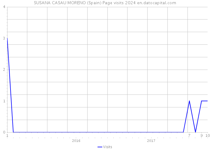 SUSANA CASAU MORENO (Spain) Page visits 2024 