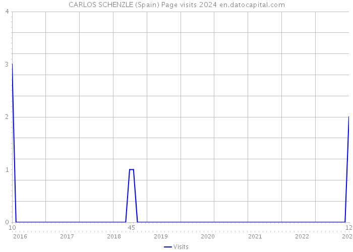 CARLOS SCHENZLE (Spain) Page visits 2024 