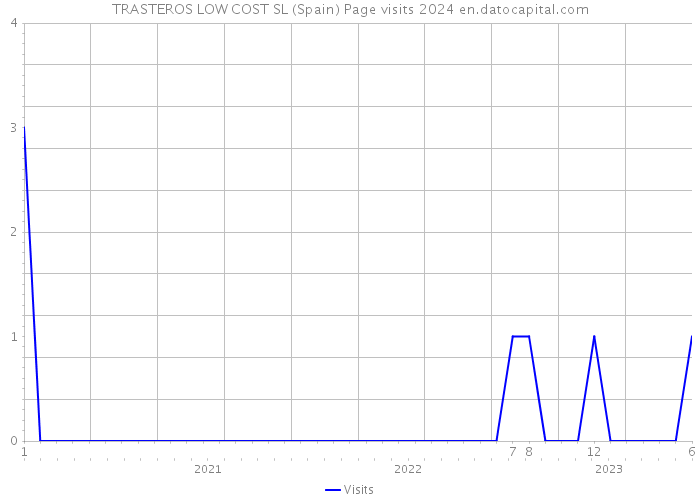 TRASTEROS LOW COST SL (Spain) Page visits 2024 