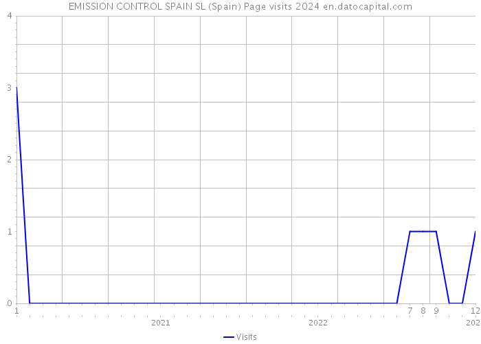EMISSION CONTROL SPAIN SL (Spain) Page visits 2024 