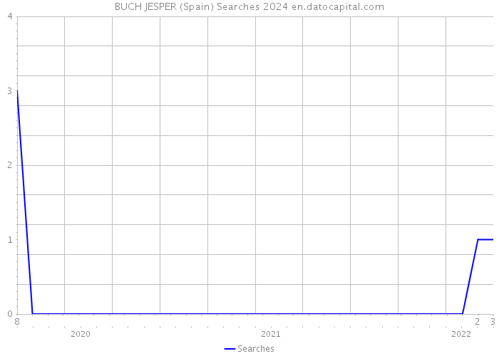 BUCH JESPER (Spain) Searches 2024 