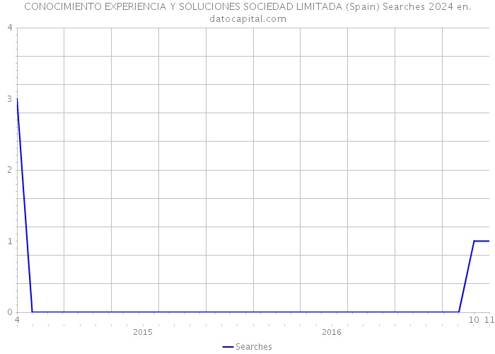 CONOCIMIENTO EXPERIENCIA Y SOLUCIONES SOCIEDAD LIMITADA (Spain) Searches 2024 