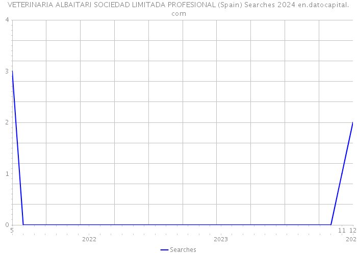 VETERINARIA ALBAITARI SOCIEDAD LIMITADA PROFESIONAL (Spain) Searches 2024 