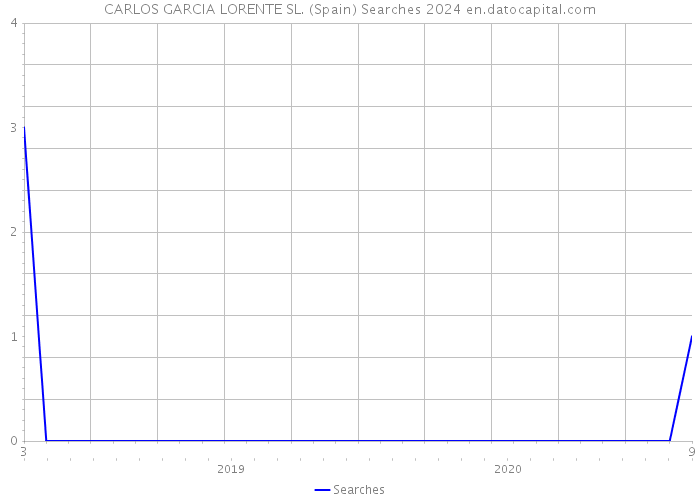 CARLOS GARCIA LORENTE SL. (Spain) Searches 2024 