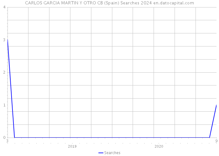 CARLOS GARCIA MARTIN Y OTRO CB (Spain) Searches 2024 