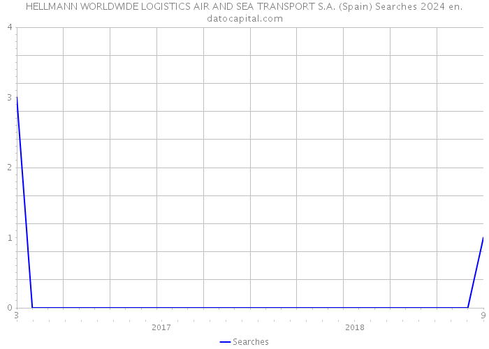 HELLMANN WORLDWIDE LOGISTICS AIR AND SEA TRANSPORT S.A. (Spain) Searches 2024 