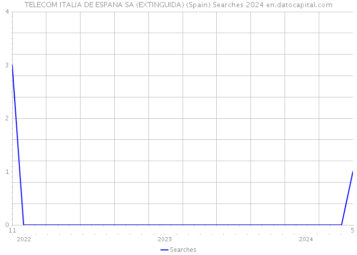 TELECOM ITALIA DE ESPANA SA (EXTINGUIDA) (Spain) Searches 2024 