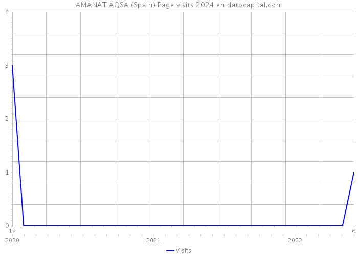 AMANAT AQSA (Spain) Page visits 2024 