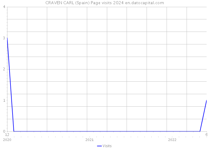 CRAVEN CARL (Spain) Page visits 2024 
