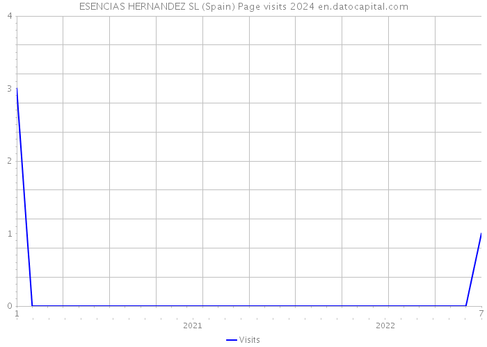 ESENCIAS HERNANDEZ SL (Spain) Page visits 2024 