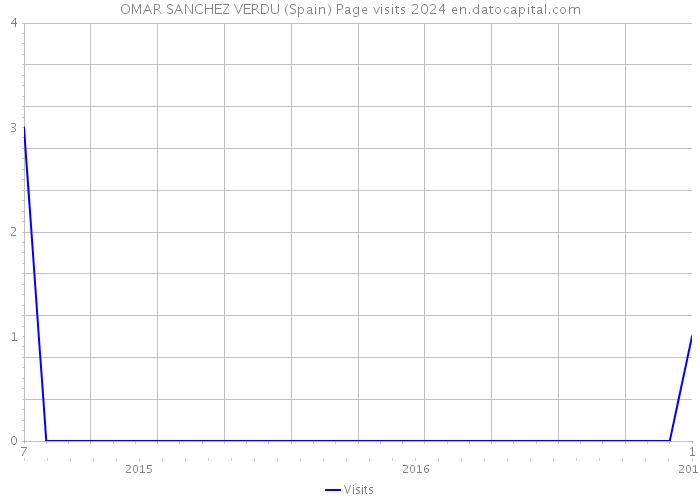 OMAR SANCHEZ VERDU (Spain) Page visits 2024 