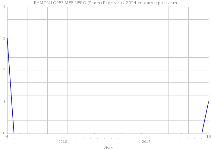 RAMON LOPEZ MERINERO (Spain) Page visits 2024 