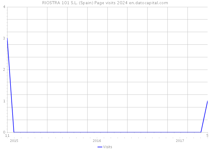 RIOSTRA 101 S.L. (Spain) Page visits 2024 