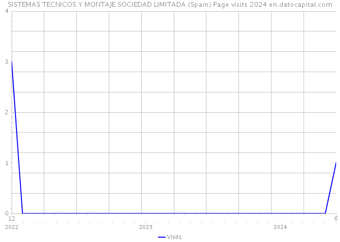 SISTEMAS TECNICOS Y MONTAJE SOCIEDAD LIMITADA (Spain) Page visits 2024 