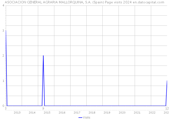 ASOCIACION GENERAL AGRARIA MALLORQUINA, S.A. (Spain) Page visits 2024 