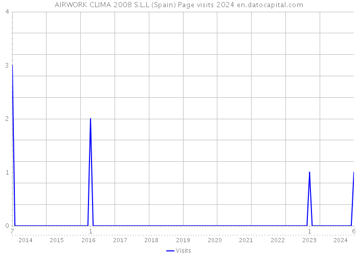 AIRWORK CLIMA 2008 S.L.L (Spain) Page visits 2024 