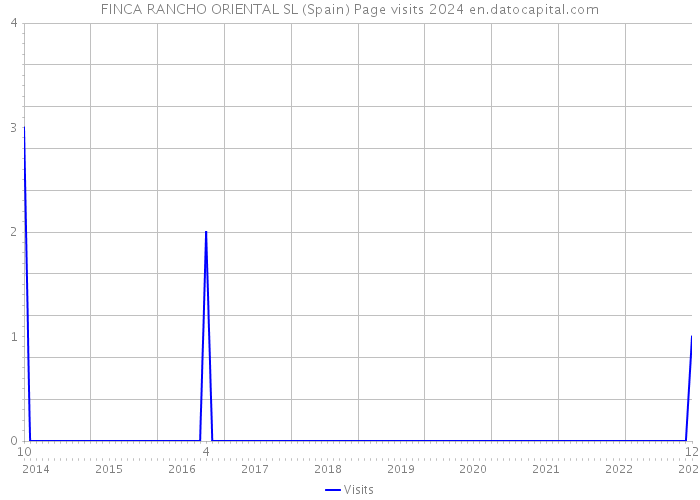 FINCA RANCHO ORIENTAL SL (Spain) Page visits 2024 
