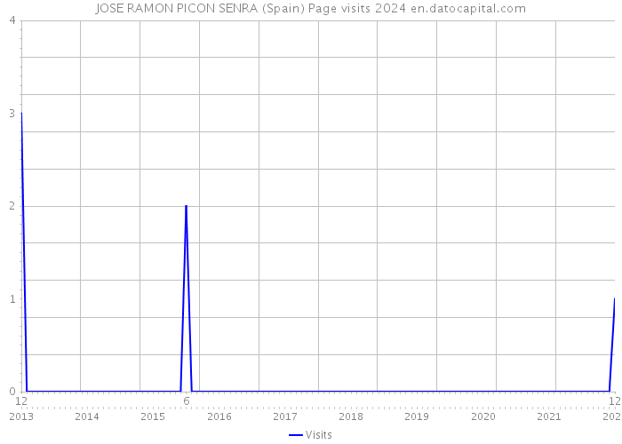 JOSE RAMON PICON SENRA (Spain) Page visits 2024 