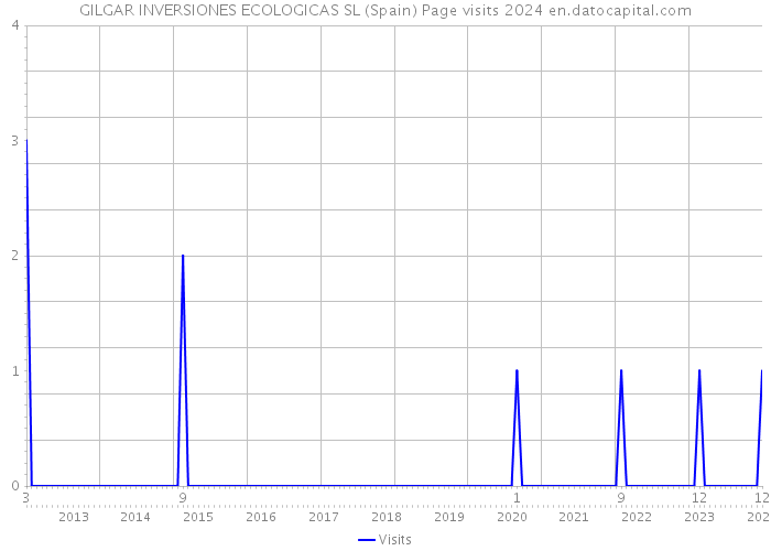 GILGAR INVERSIONES ECOLOGICAS SL (Spain) Page visits 2024 