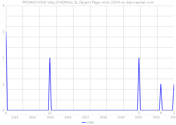 PROMOCIONS VALL D'ADRALL SL (Spain) Page visits 2024 