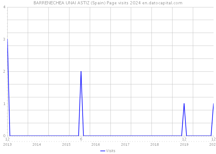 BARRENECHEA UNAI ASTIZ (Spain) Page visits 2024 