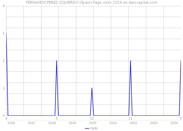 FERNANDO PEREZ IZQUIERDO (Spain) Page visits 2024 