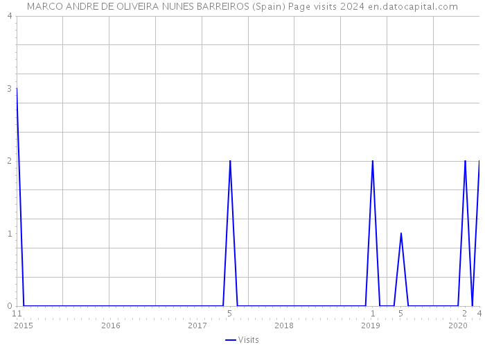 MARCO ANDRE DE OLIVEIRA NUNES BARREIROS (Spain) Page visits 2024 