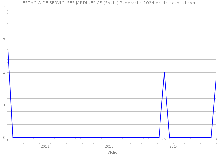 ESTACIO DE SERVICI SES JARDINES CB (Spain) Page visits 2024 