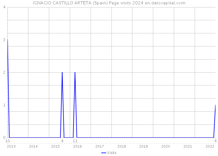 IGNACIO CASTILLO ARTETA (Spain) Page visits 2024 