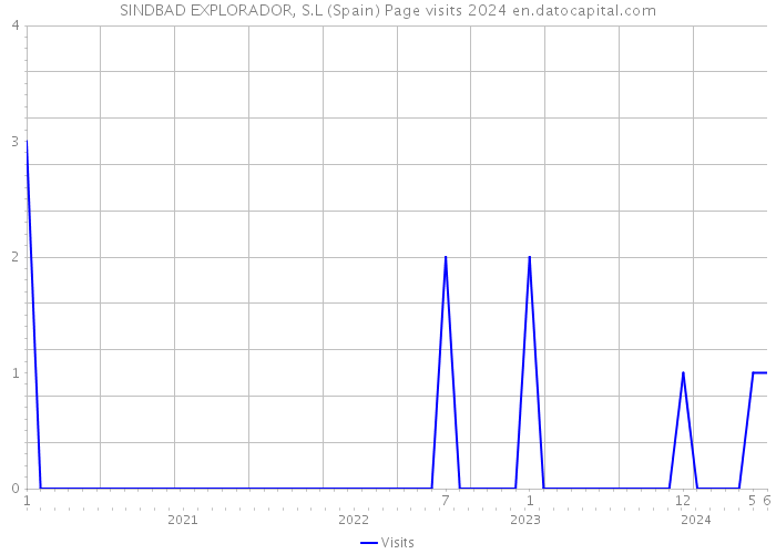 SINDBAD EXPLORADOR, S.L (Spain) Page visits 2024 