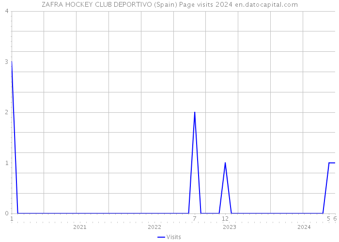 ZAFRA HOCKEY CLUB DEPORTIVO (Spain) Page visits 2024 