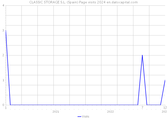 CLASSIC STORAGE S.L. (Spain) Page visits 2024 
