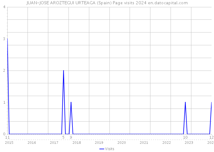 JUAN-JOSE AROZTEGUI URTEAGA (Spain) Page visits 2024 