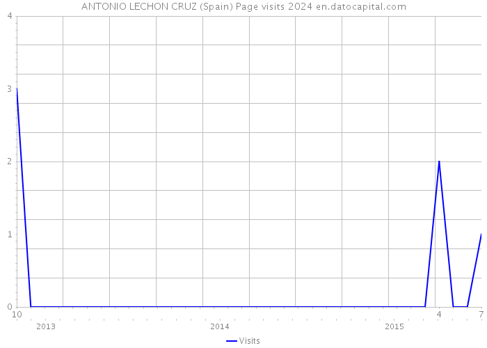 ANTONIO LECHON CRUZ (Spain) Page visits 2024 