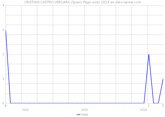 CRISTIAN CASTRO VERGARA (Spain) Page visits 2024 
