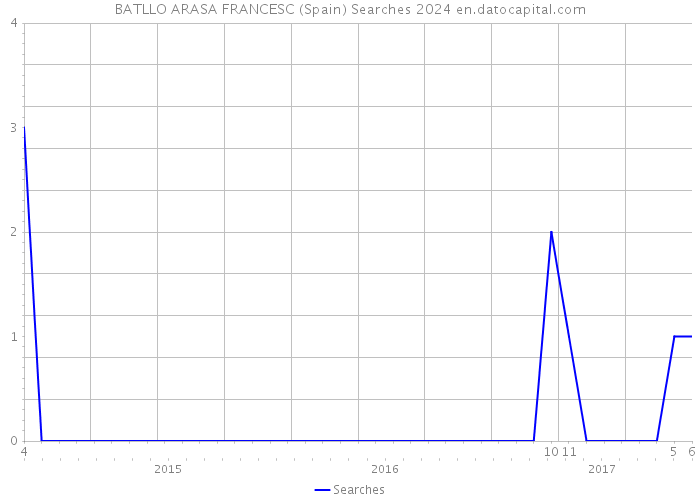 BATLLO ARASA FRANCESC (Spain) Searches 2024 