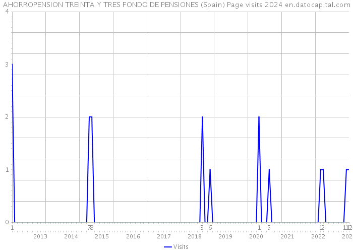 AHORROPENSION TREINTA Y TRES FONDO DE PENSIONES (Spain) Page visits 2024 