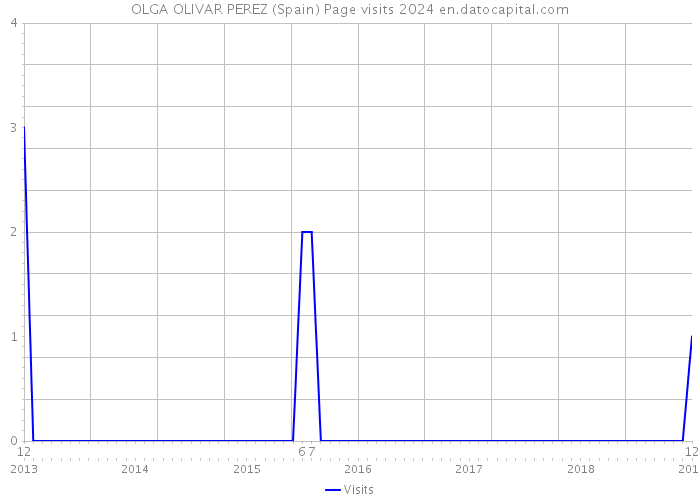 OLGA OLIVAR PEREZ (Spain) Page visits 2024 